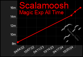 Total Graph of Scalamoosh