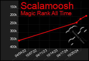 Total Graph of Scalamoosh