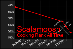 Total Graph of Scalamoosh