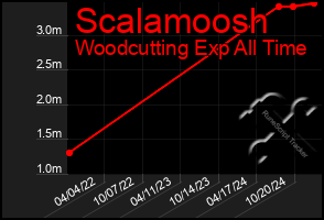 Total Graph of Scalamoosh