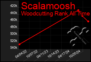 Total Graph of Scalamoosh