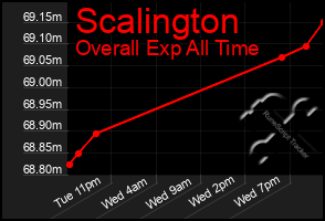 Total Graph of Scalington