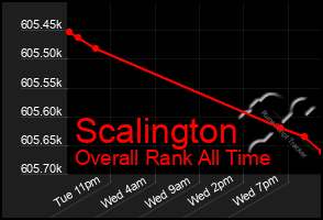 Total Graph of Scalington