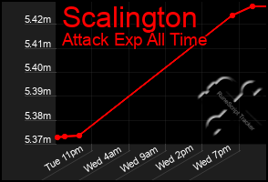 Total Graph of Scalington