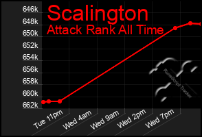 Total Graph of Scalington