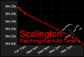 Total Graph of Scalington