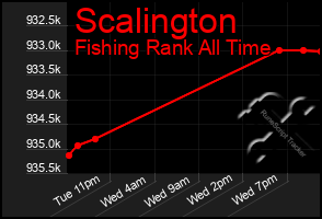 Total Graph of Scalington