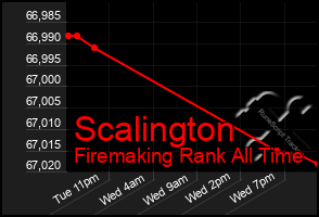 Total Graph of Scalington