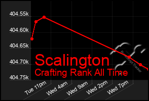 Total Graph of Scalington