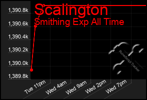 Total Graph of Scalington