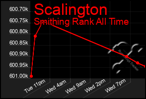 Total Graph of Scalington