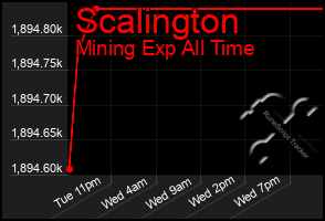 Total Graph of Scalington