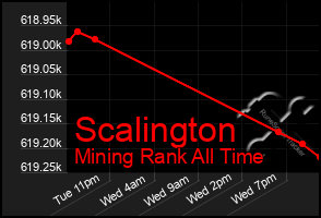 Total Graph of Scalington