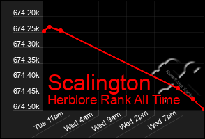 Total Graph of Scalington