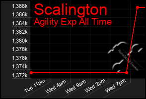 Total Graph of Scalington