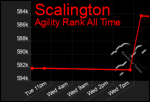 Total Graph of Scalington