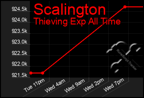 Total Graph of Scalington