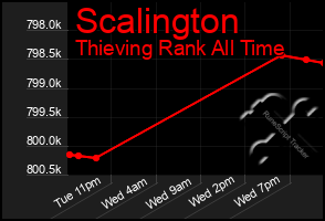 Total Graph of Scalington