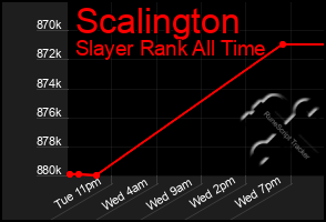 Total Graph of Scalington