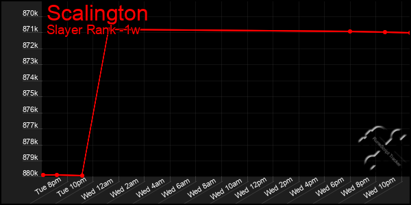 Last 7 Days Graph of Scalington