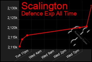 Total Graph of Scalington