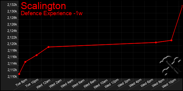 Last 7 Days Graph of Scalington