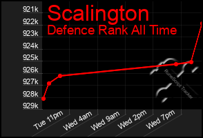 Total Graph of Scalington