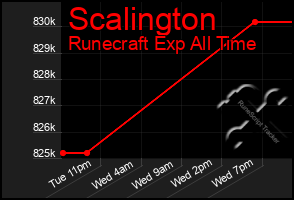 Total Graph of Scalington