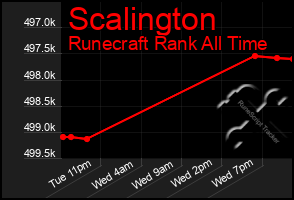 Total Graph of Scalington