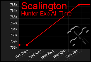 Total Graph of Scalington