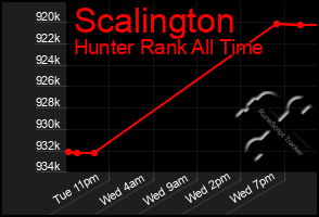 Total Graph of Scalington