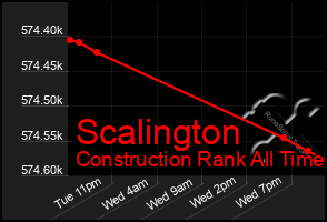 Total Graph of Scalington