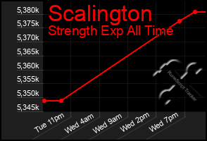 Total Graph of Scalington