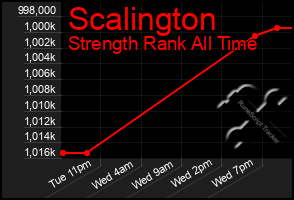 Total Graph of Scalington