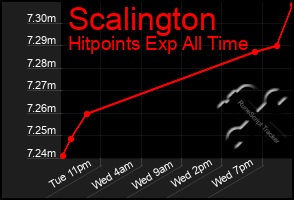 Total Graph of Scalington