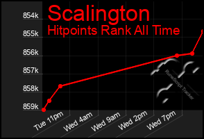 Total Graph of Scalington