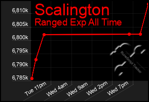 Total Graph of Scalington