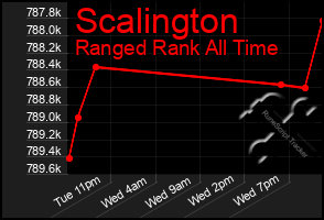 Total Graph of Scalington