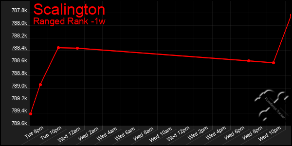 Last 7 Days Graph of Scalington