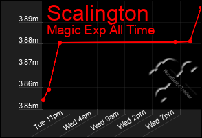 Total Graph of Scalington