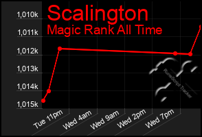 Total Graph of Scalington