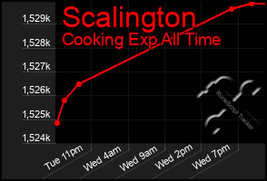 Total Graph of Scalington