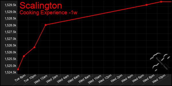 Last 7 Days Graph of Scalington