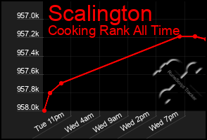 Total Graph of Scalington