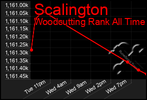 Total Graph of Scalington