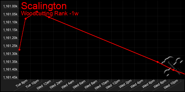 Last 7 Days Graph of Scalington