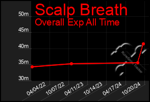 Total Graph of Scalp Breath