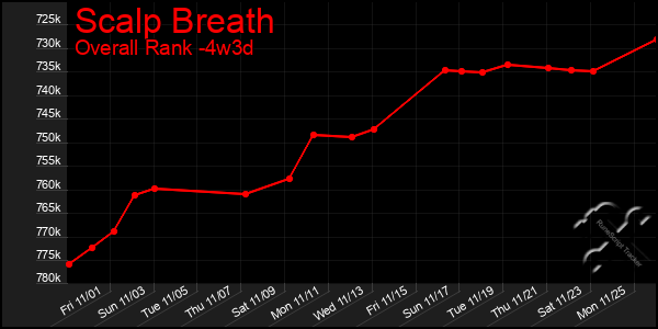 Last 31 Days Graph of Scalp Breath