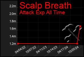 Total Graph of Scalp Breath