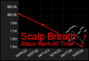 Total Graph of Scalp Breath